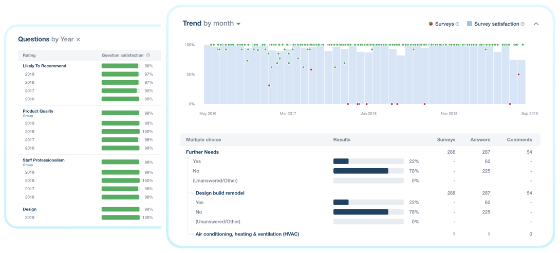 Customer satisfaction trend analysis